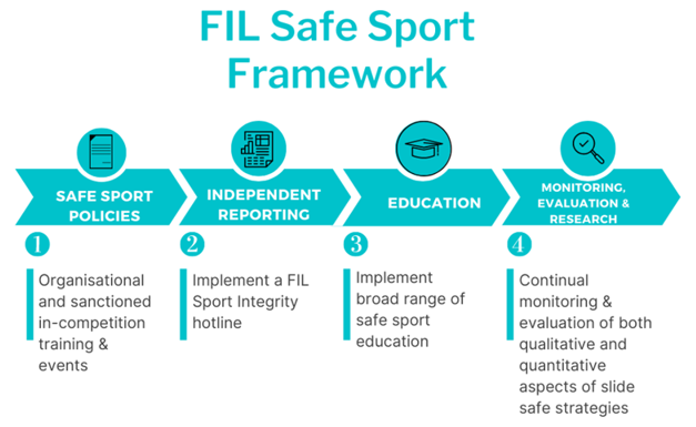 FIL Safe Sport - Core Principles - Safe Sport Framework