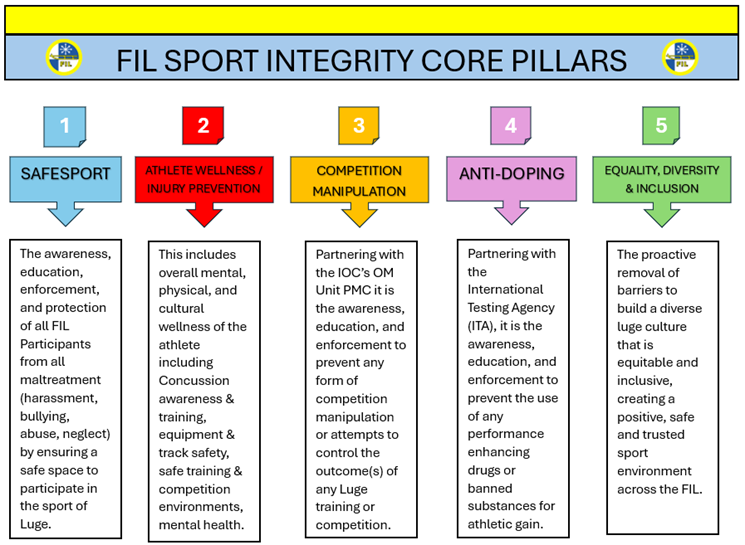 FIL Sport Integrity - Core Pillars