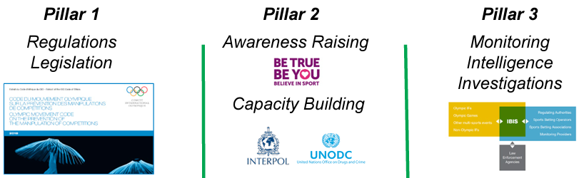 IOC OM Unit PMC 3 pillar strategy