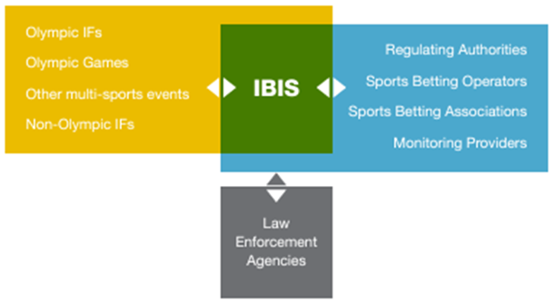 IOC OM Unit PMC IBIS Flowchart