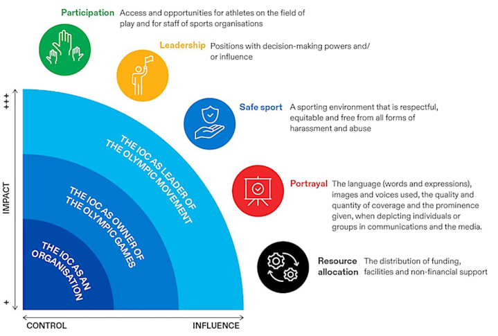 IOC Strategy to advance gender equality and inclusion in sport_GEDI