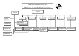 Kommissionen & Arbeitsgruppen_Organigramm_FIL_2024